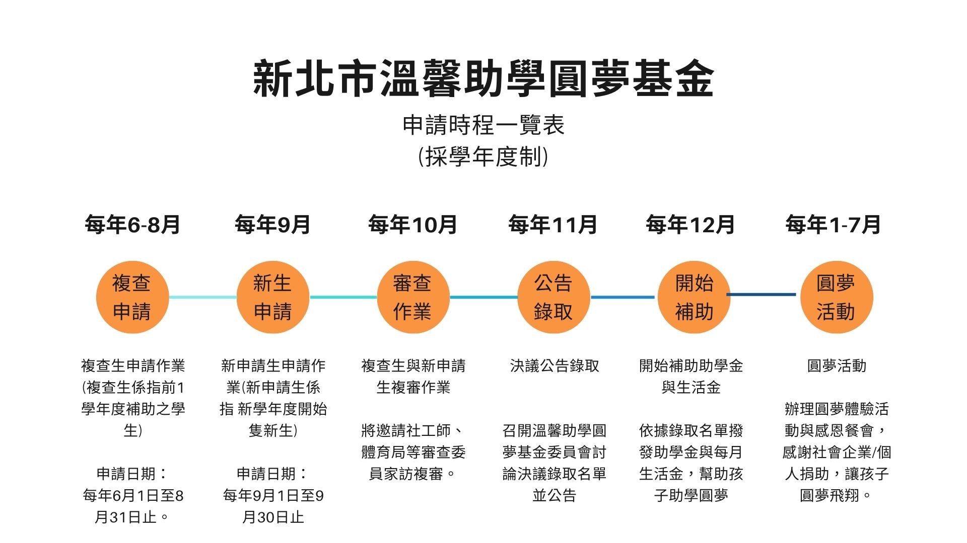 新北市溫馨助學圓夢基金申請時程一覽表 (採學年度制)