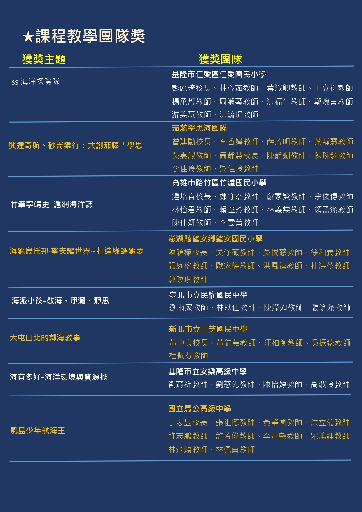 新北市三芝國小榮獲109年度海洋教育推手獎教學團隊獎