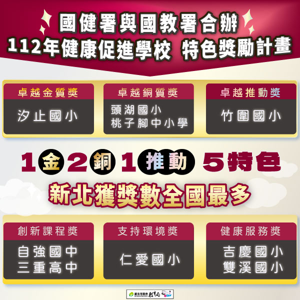 國健署及國教署合辦112年健康促進學校特色獎勵計畫|獲獎學校1金2銅1推動5特色|新北獲獎數全國最多