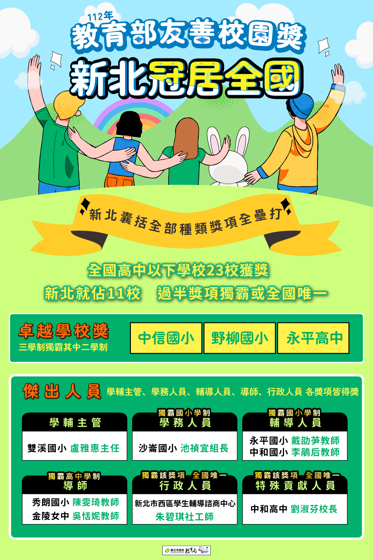 教育部友善校園獎新北冠居全國