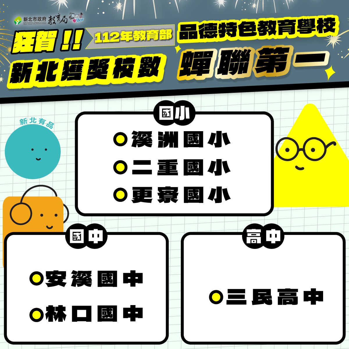 112年教育部品德特色教育學校新北獲獎校數蟬聯第一(112.11.1)