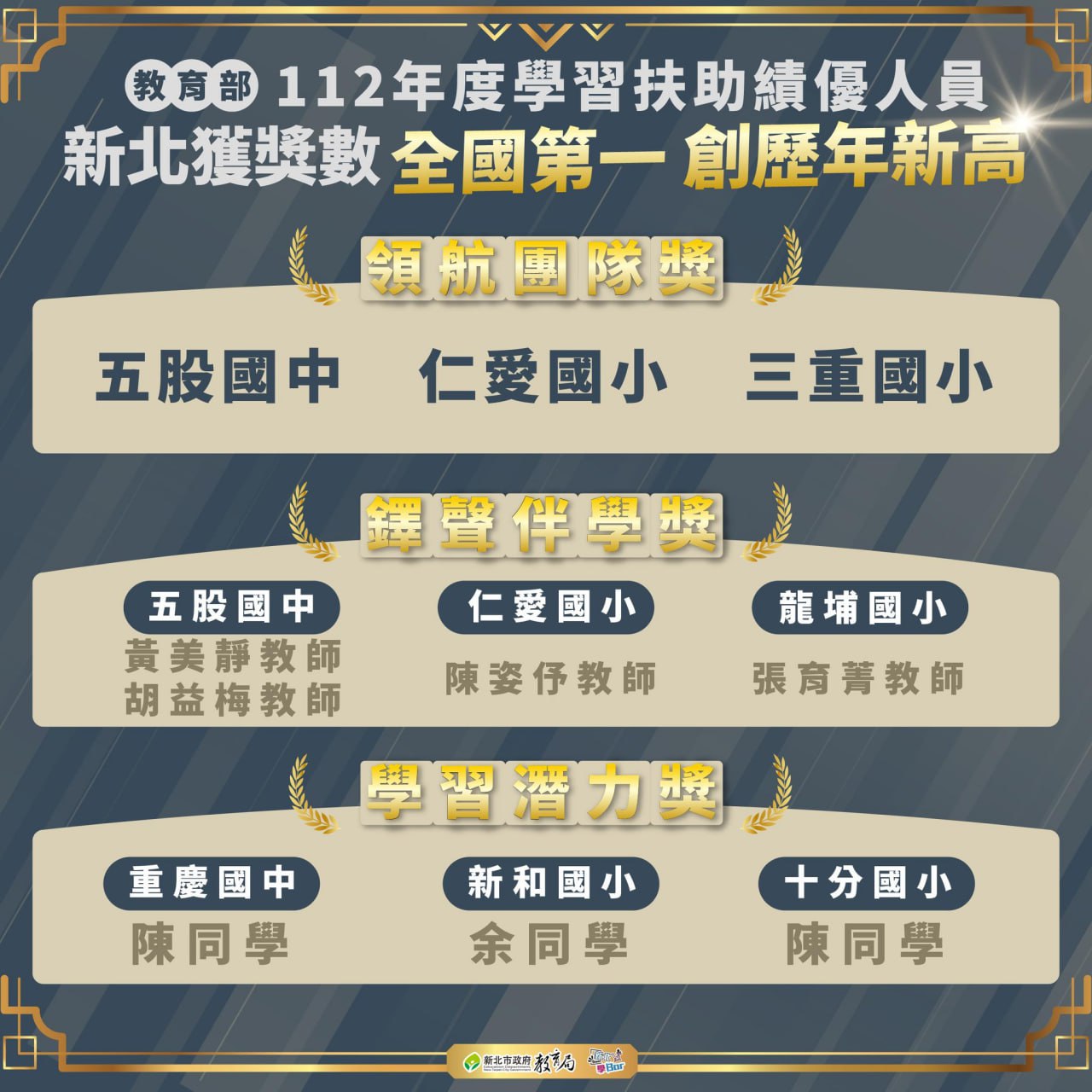112年度教育部推動數位學習績優教案徵選新北獲獎數全國第一(112.11.17)
