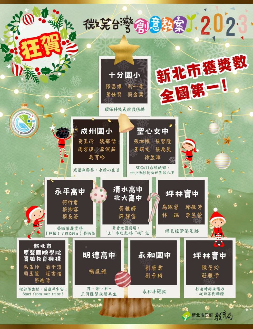 微笑台灣創意教案新北獲獎數全國第一(112.12.23)