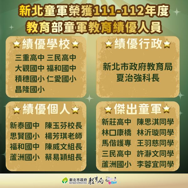 全國績優95項新北榮獲17項績優學校、個人及行政、傑出童軍(113.3.5)