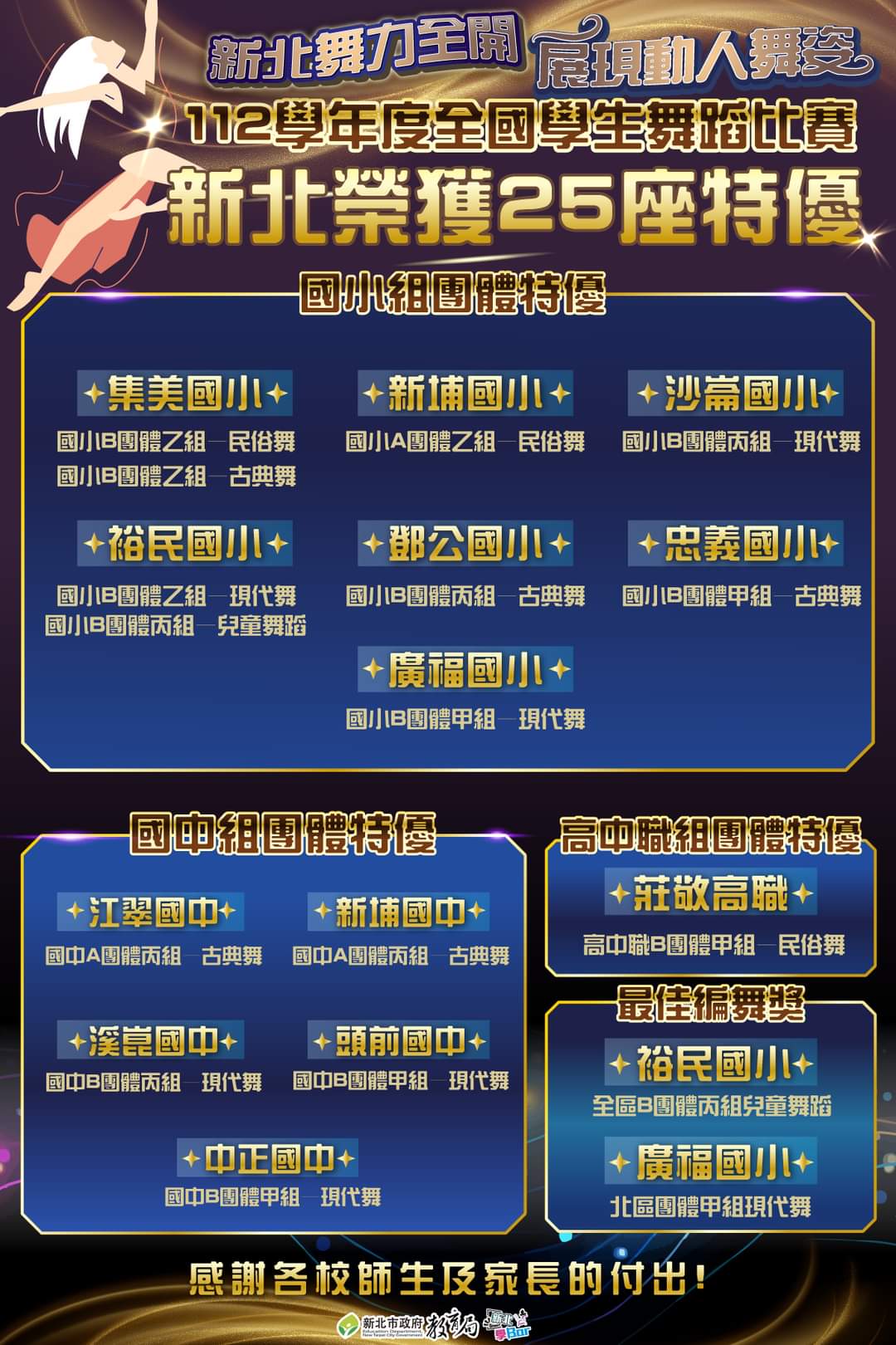 112學年度全國學生舞蹈比賽 新北榮獲25座特優