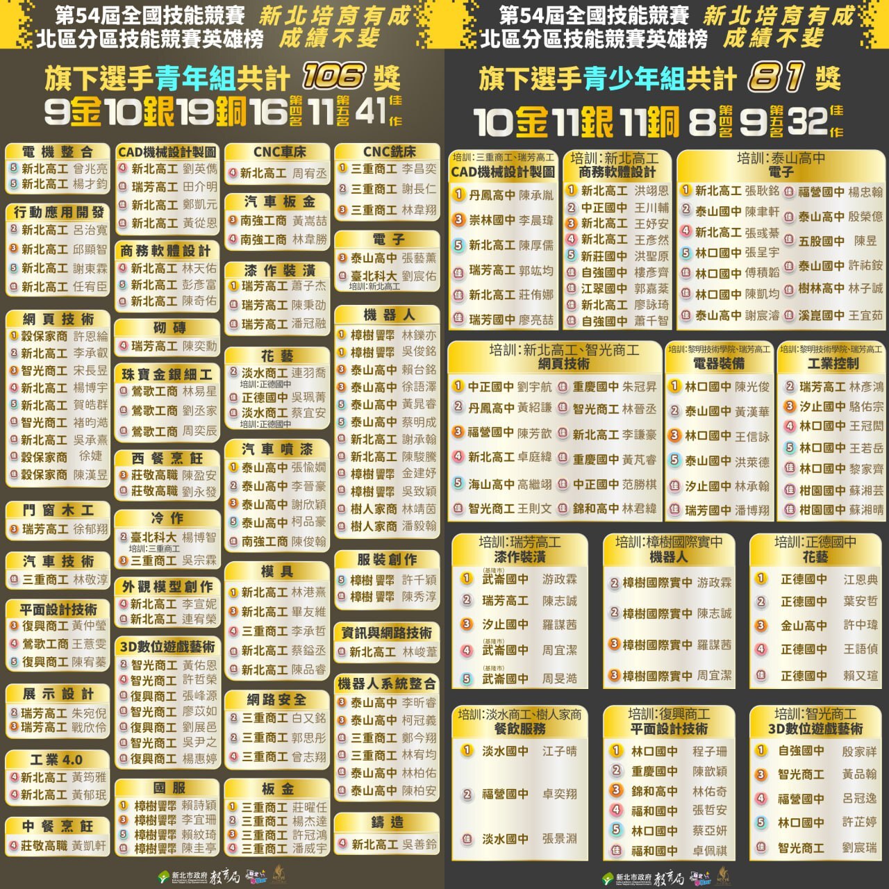 第54屆全國技能競賽北區分區英雄榜 新北培育有成|青少年組81獎、青年組106獎