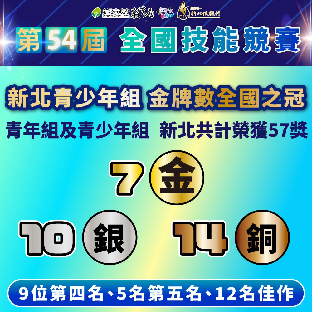 青少年組金牌數 全國之冠