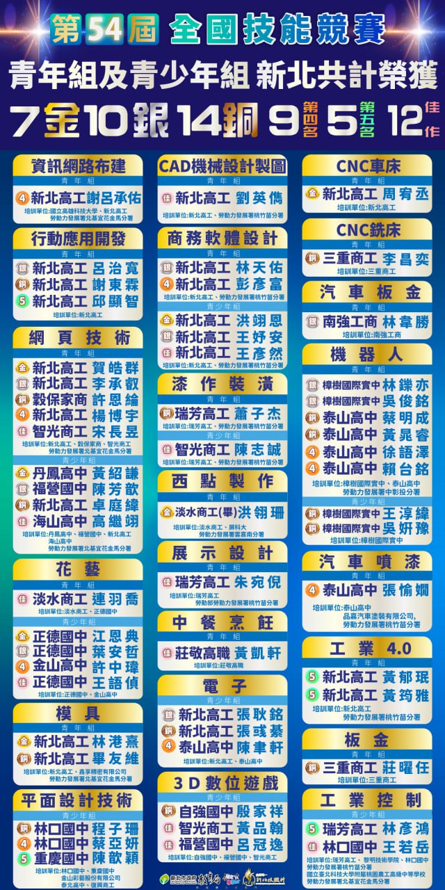 7金｜10銀｜14銅｜9位第四名｜5名第五名｜12名佳作