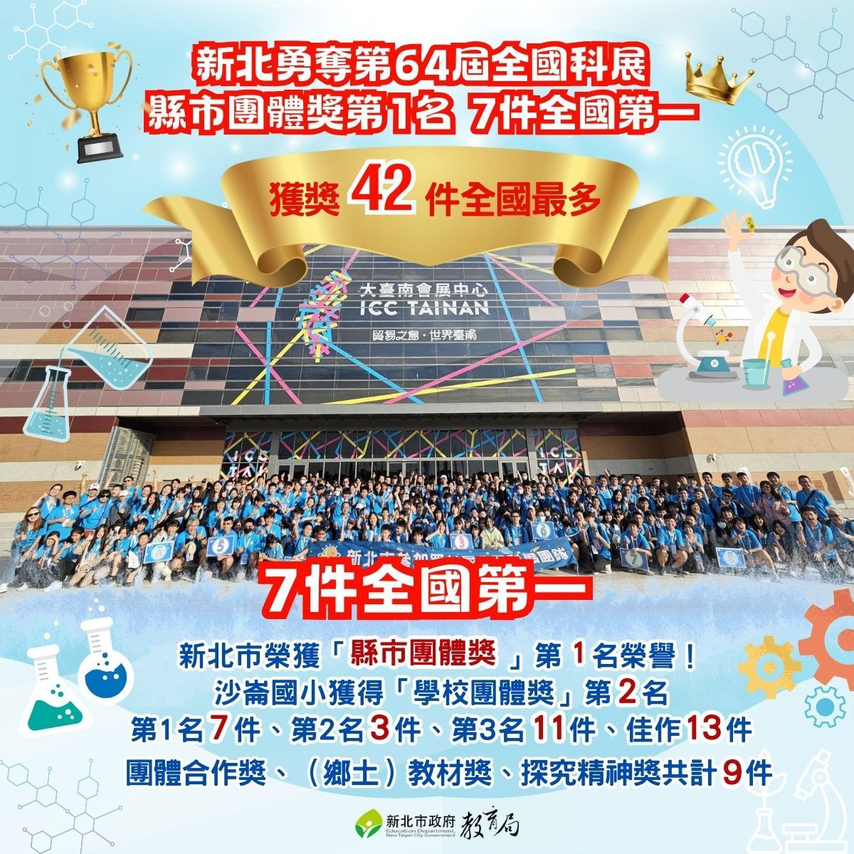 新北勇奪第64屆全國科展縣市團隊獎第一名 7件全國第一 獲獎42件全國最多