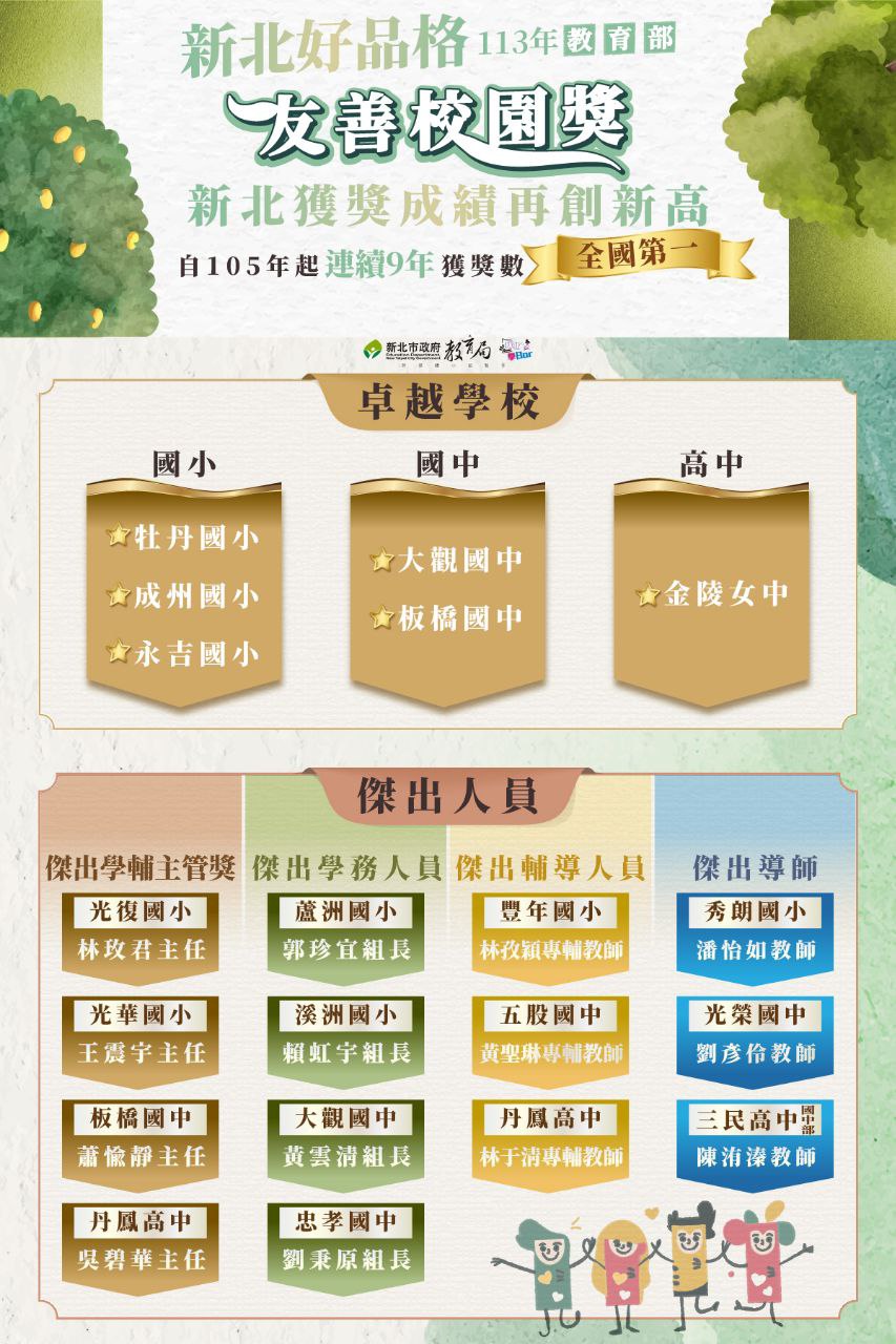 教育部113年友善校園獎新北獲獎成績再創新高 自105年度起連續9年獲獎數全國第一
