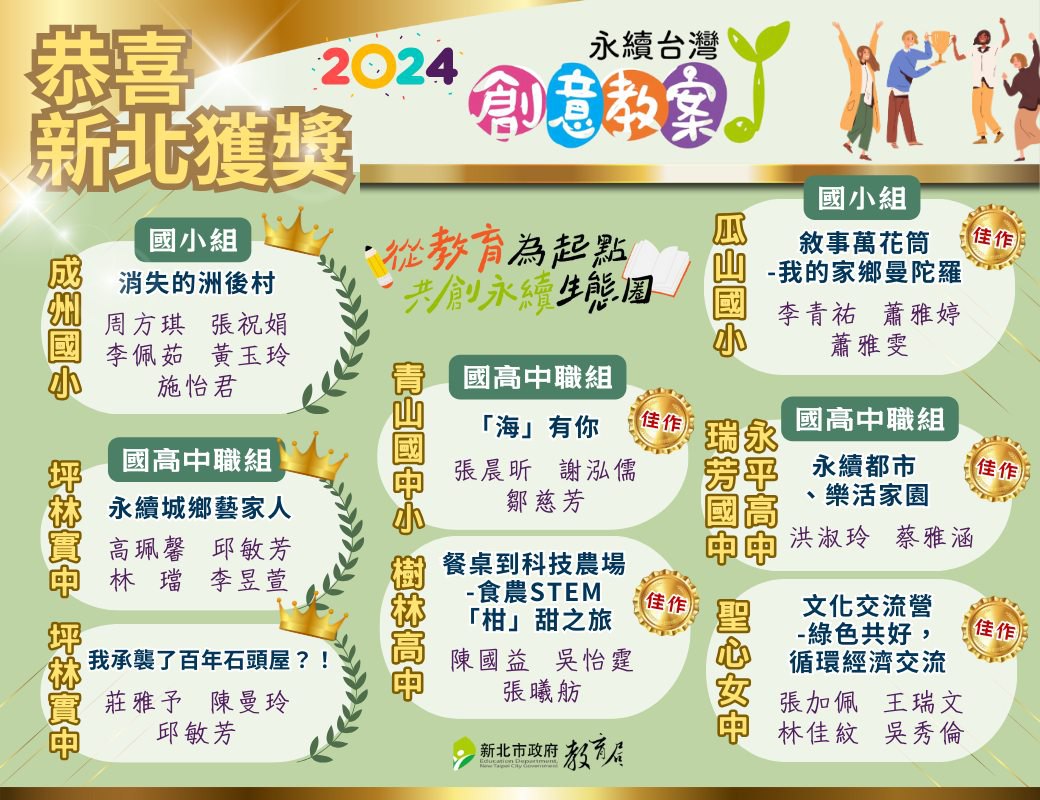 天下雜誌辦理2024永續台灣創意教案🎊新北8件教案奪佳績🎊|【首獎】全國第一|#坪林實驗國中~永續城鄉藝家人|【參獎】|#坪林實驗國中~我繼承了百年石頭屋?!|【企業特別獎】|#成州國小~消失的洲後村|【佳作】|#瓜山國民小學|#青山國民中小學|#瑞芳國民中學|#永平高級中學|#樹林高級中學|#聖心女子高級中學
