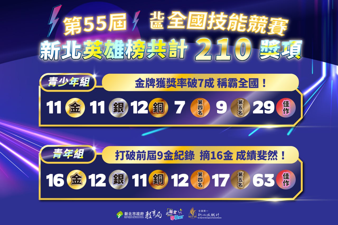 第55屆全國技能競賽北區賽 新北技職金牌狂掃