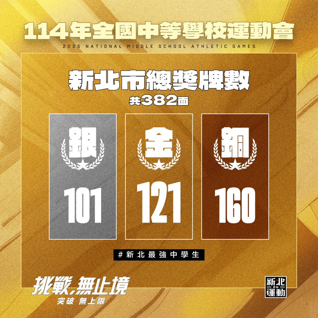 🎉恭喜新北市代表隊勇奪382面獎牌！|🏅121金｜🥈101銀｜🥉160銅