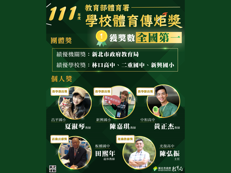 111年度教育部體育署學校體育傳炬獎，新北市獲獎數全國第一