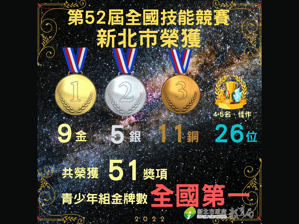 第52屆全國技能競賽，新北市青少年組金牌數全國第一