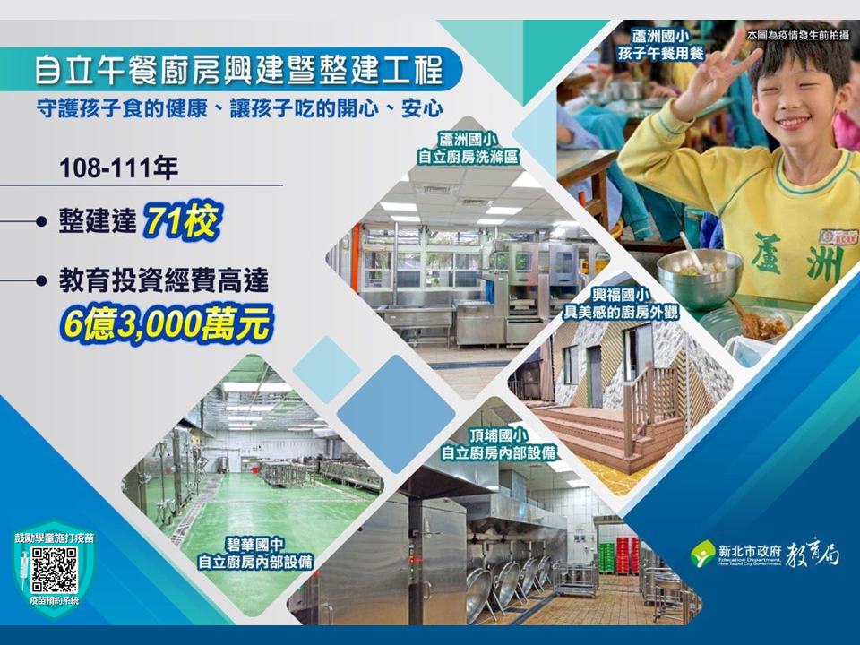 新北市自立午餐廚房興建暨整建工程|教育投資經費高達6億3000萬元|守護孩子食的健康、讓孩子吃的開心、安心