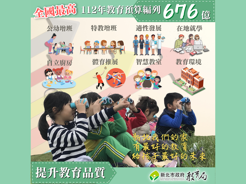 新北市112年教育經費編列676億元，為全國最高
