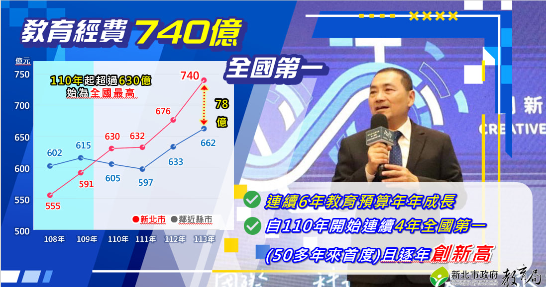 教育經費全國第一