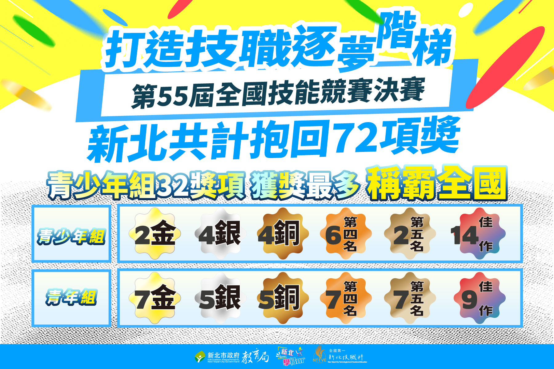  第55屆全國技能競賽決賽|青少年組勇摘32項大獎，稱霸全國技職舞台！|󠀠|青少年組：2金 4銀 4銅 6第四名 2第五名 14佳作|青年組：7金 5銀 5銅 7第四名 7第五名 9佳作|【🔥 總計72獎項、獎勵金達187萬6千元🔥】