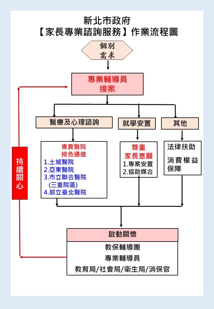 家長專業諮詢服務作業流程圖