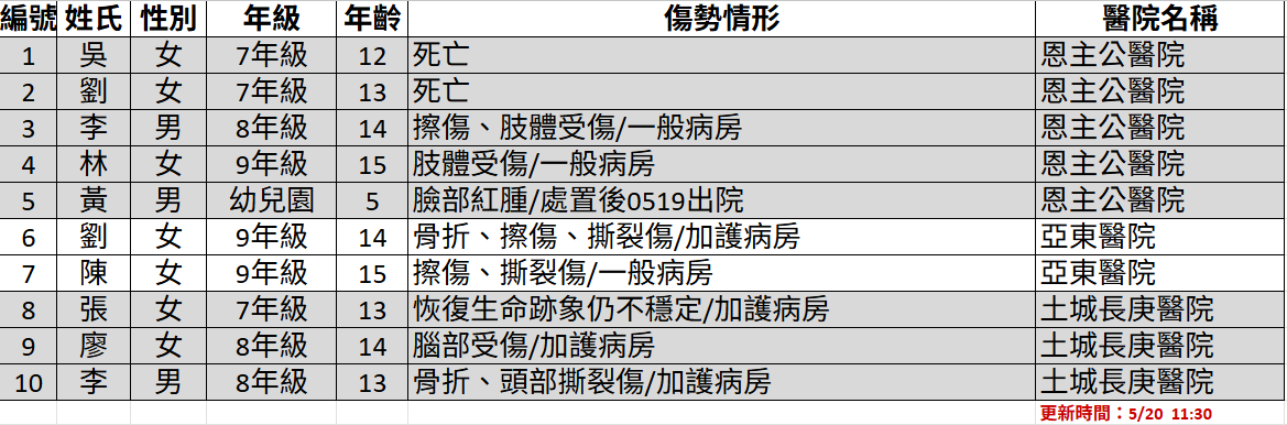 三峽重大事故新北啟動跨局處應變  全力協助師生與家屬