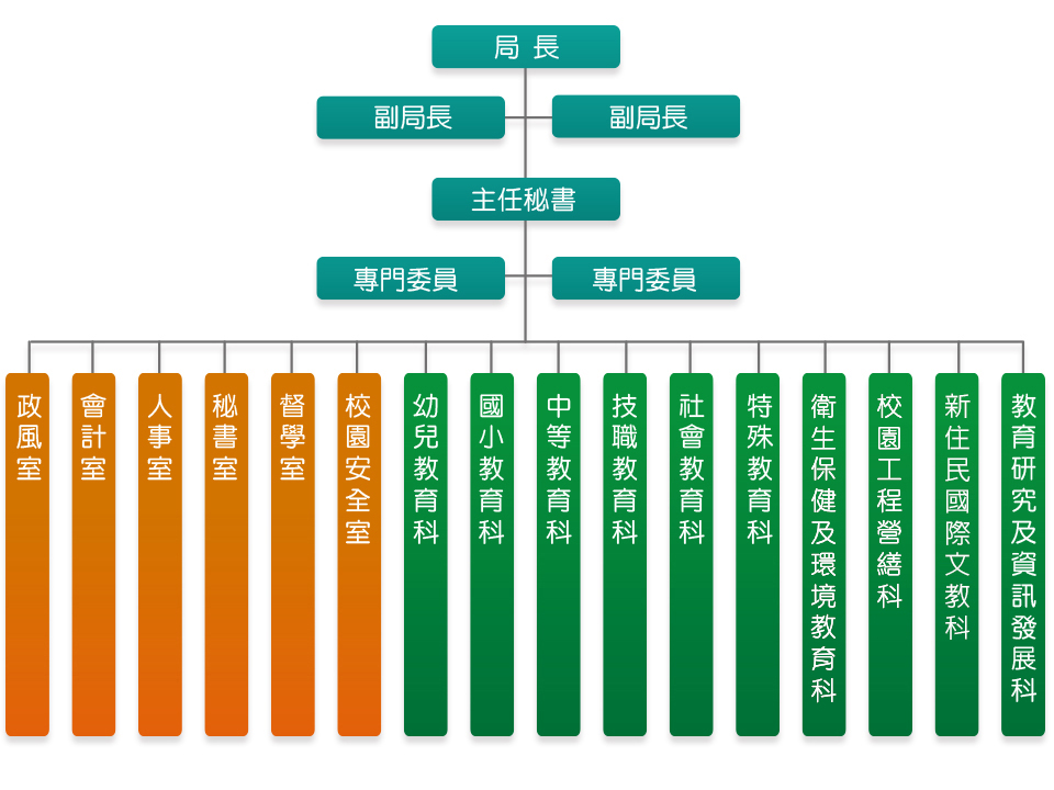 教育局組織架構圖