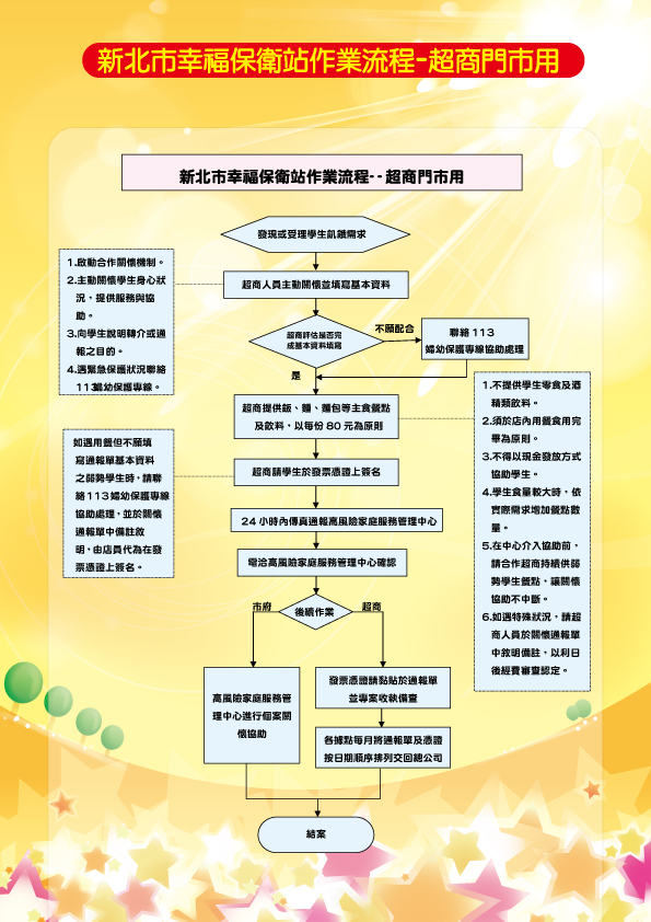 102年新北市幸福保衛站流程-超商門市版